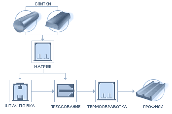 Архитектурный алюминиевый профиль