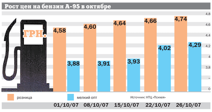 Бензин дорожает